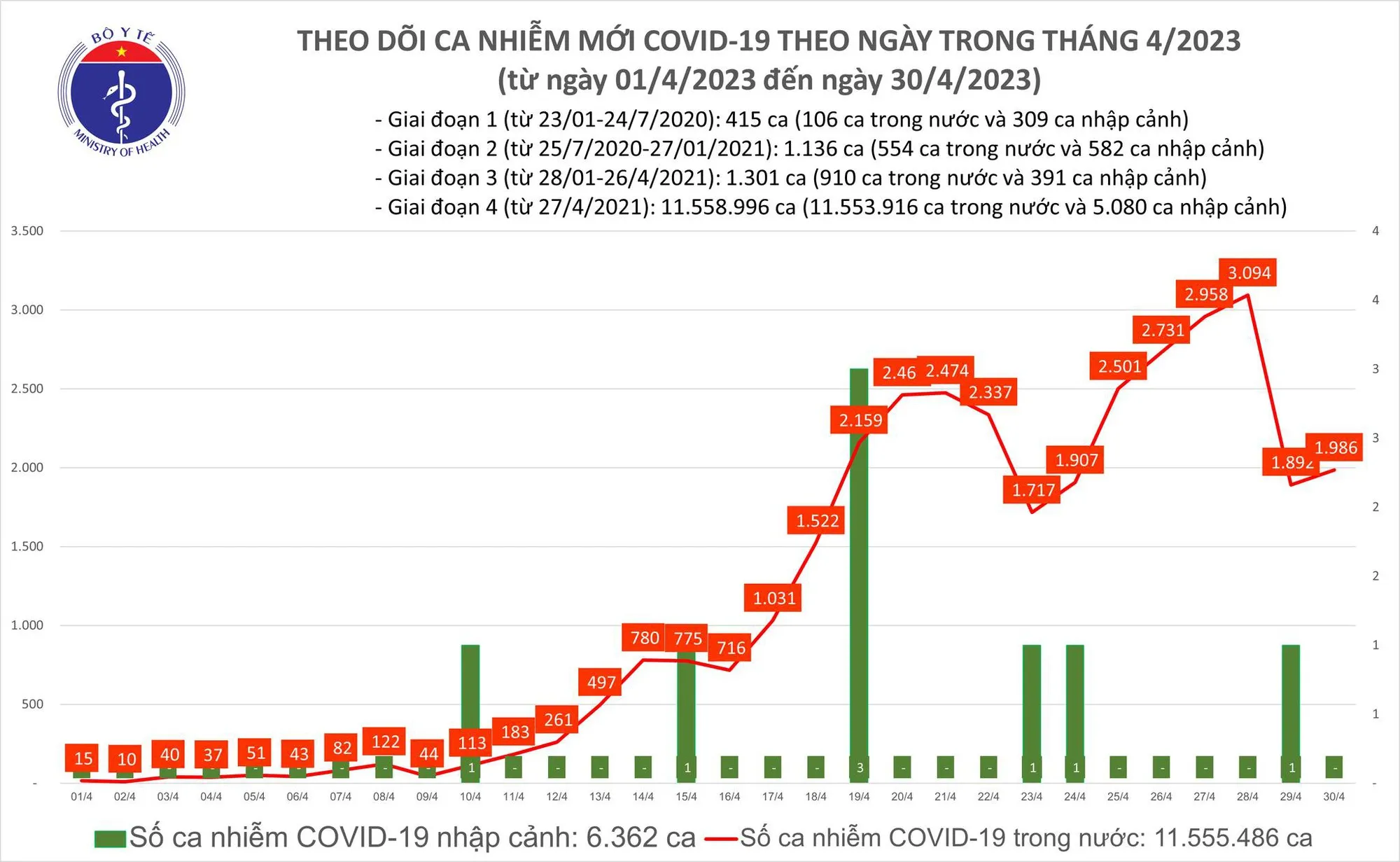 Biểu đồ số ca mắc COVID-19 tại Việt Nam thời gian qua