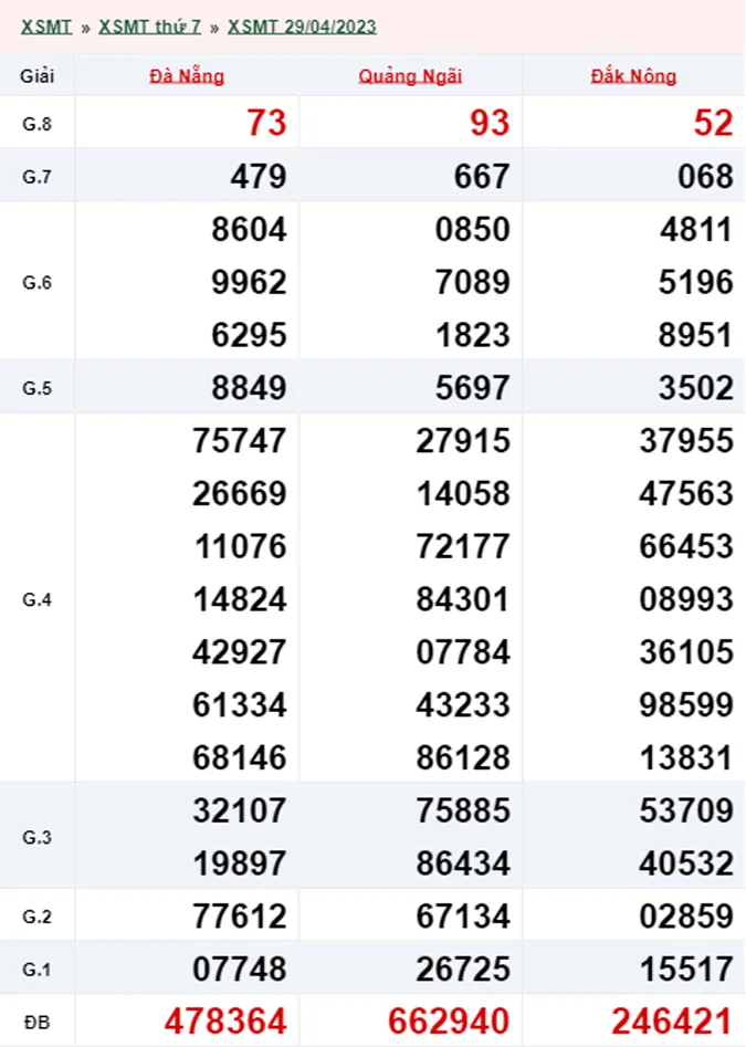 Xổ số miền Trung hôm nay, XSMT 30/4, SXMT 30/4/2023 - Kết quả xổ số ngày 30 tháng 4