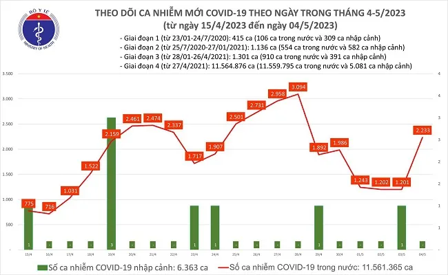 Chiều 4/5/2023: Thêm 2.233 ca mắc Covid-19 1