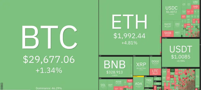 Giá Bitcoin hôm nay 6/5/2023: Tiếp tục tăng mạnh, nhuộm xanh toàn sàn 1