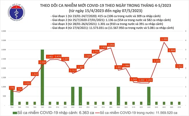 Ngày 7/5: Số ca mắc mới Covid-19 giảm còn 1.952 ca 1