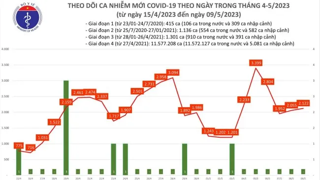 Ngày 9/5: Thêm 2.122 ca mắc Covid-19 mới; số bệnh nhân nặng tăng 1