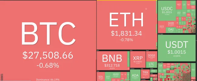 Giá Bitcoin hôm nay 11/5/2023: Duy trì ngưỡng 27.500 USD 1