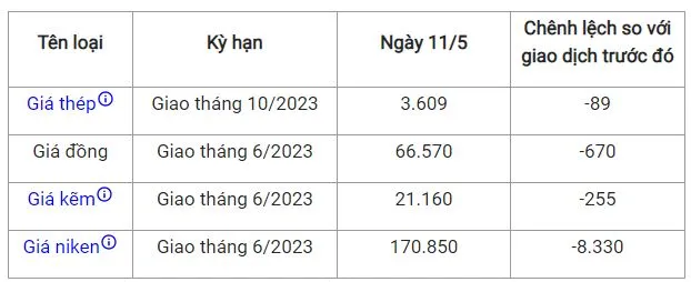 Giá sắt thép xây dựng hôm nay 11/5: Tiếp tục lao dốc 2