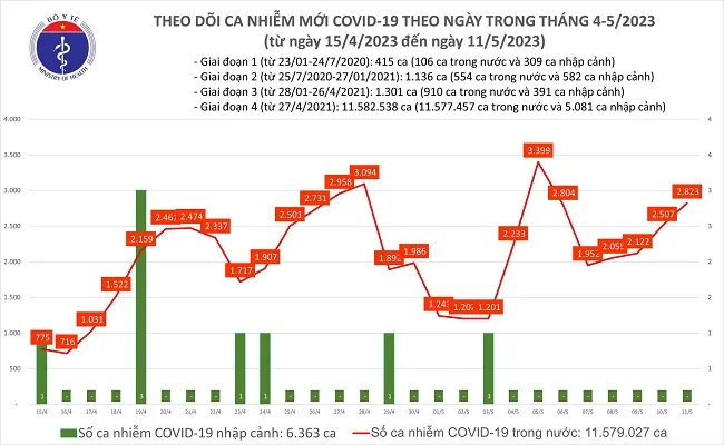 Chiều 11/5: Số ca Covid-19 tăng lên 2.823 ca 1