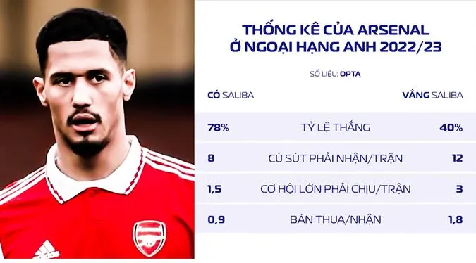 Thống kê cho thấy tầm quan trọng của Saliba trong đội hình Arsenal - Ảnh: Internet