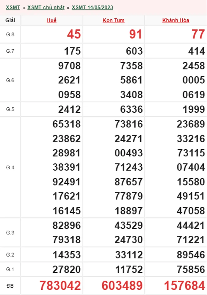 Xổ số miền Trung hôm nay, XSMT 15/5, SXMT 15/5/2023 - Kết quả xổ số ngày 15 tháng 5