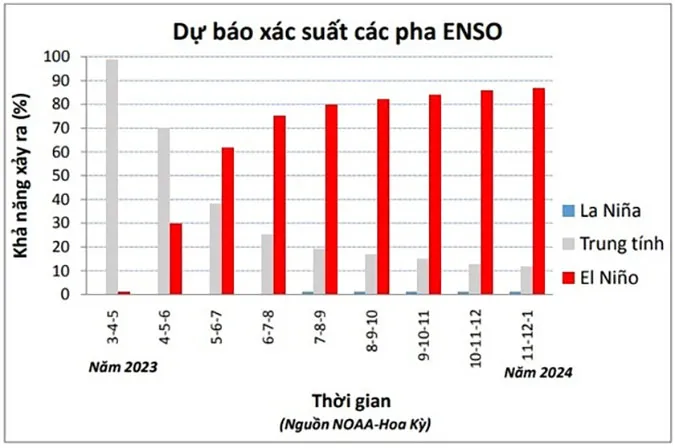 El Nino có thể sẽ xuất hiện ở Việt Nam từ cuối tháng 5 1