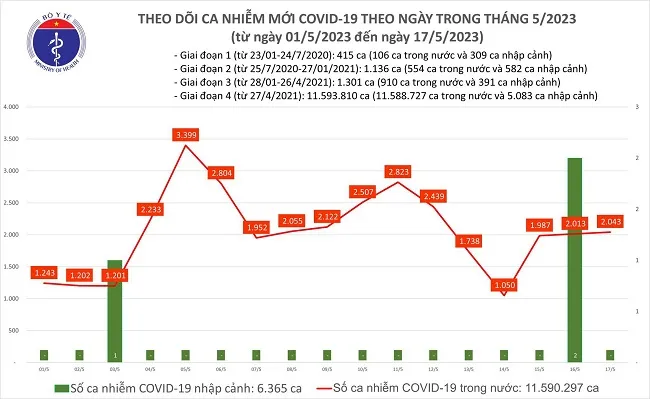 Tình hình Covid-19 ngày 17/5: Ca mắc mới tăng nhẹ, ca nặng giảm 1