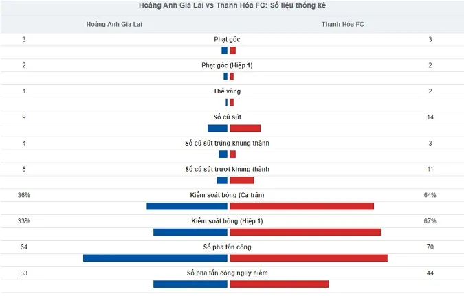 HAGL vs Thanh Hóa chia điểm sau màn rượt đuổi kịch tính 4 bàn