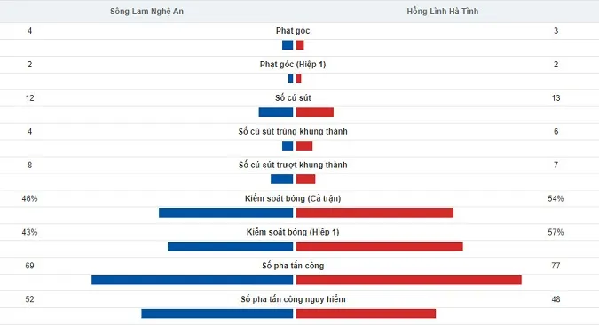 SLNA ngược dòng chia điểm Hà Tĩnh ở trận derby có 4 bàn thắng