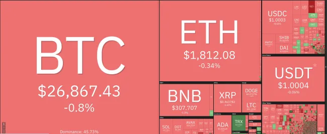 Giá Bitcoin hôm nay 22/5/2023: Bitcoin trồi sụt trong khoảng giá 26.000 USD 1