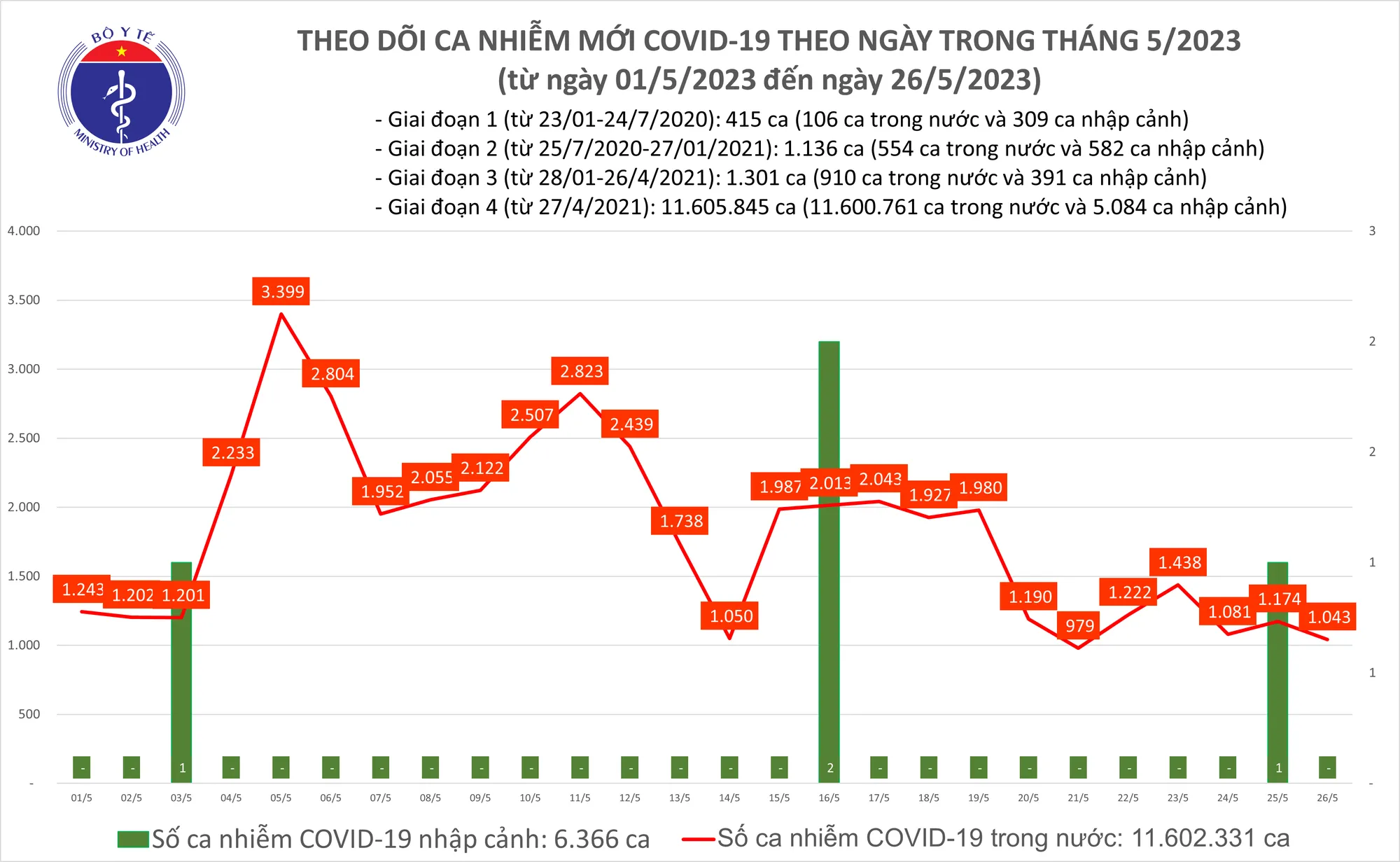 Biểu đố số ca mắc COVID-19 tại Việt Nam thời gian qua