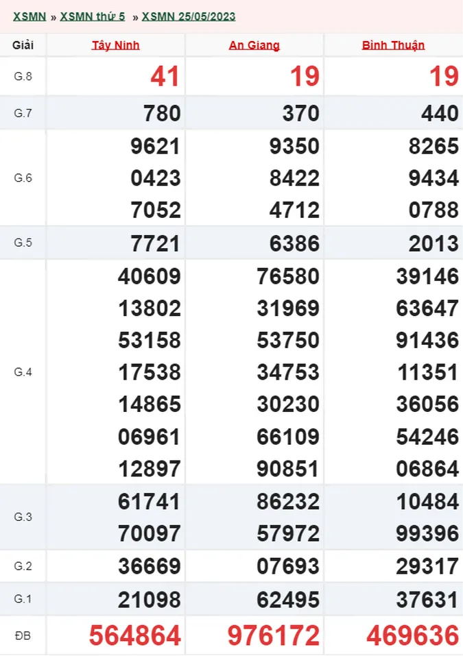 XSMN 26/5 - Kết quả xổ số miền Nam hôm nay 26/5 - XSMN thứ 6 ngày 26/5/2023