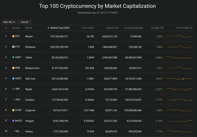 Giá Bitcoin hôm nay 27/5/2023: Tiếp tục tăng, Binance được cấp phép tại Thái Lan 2