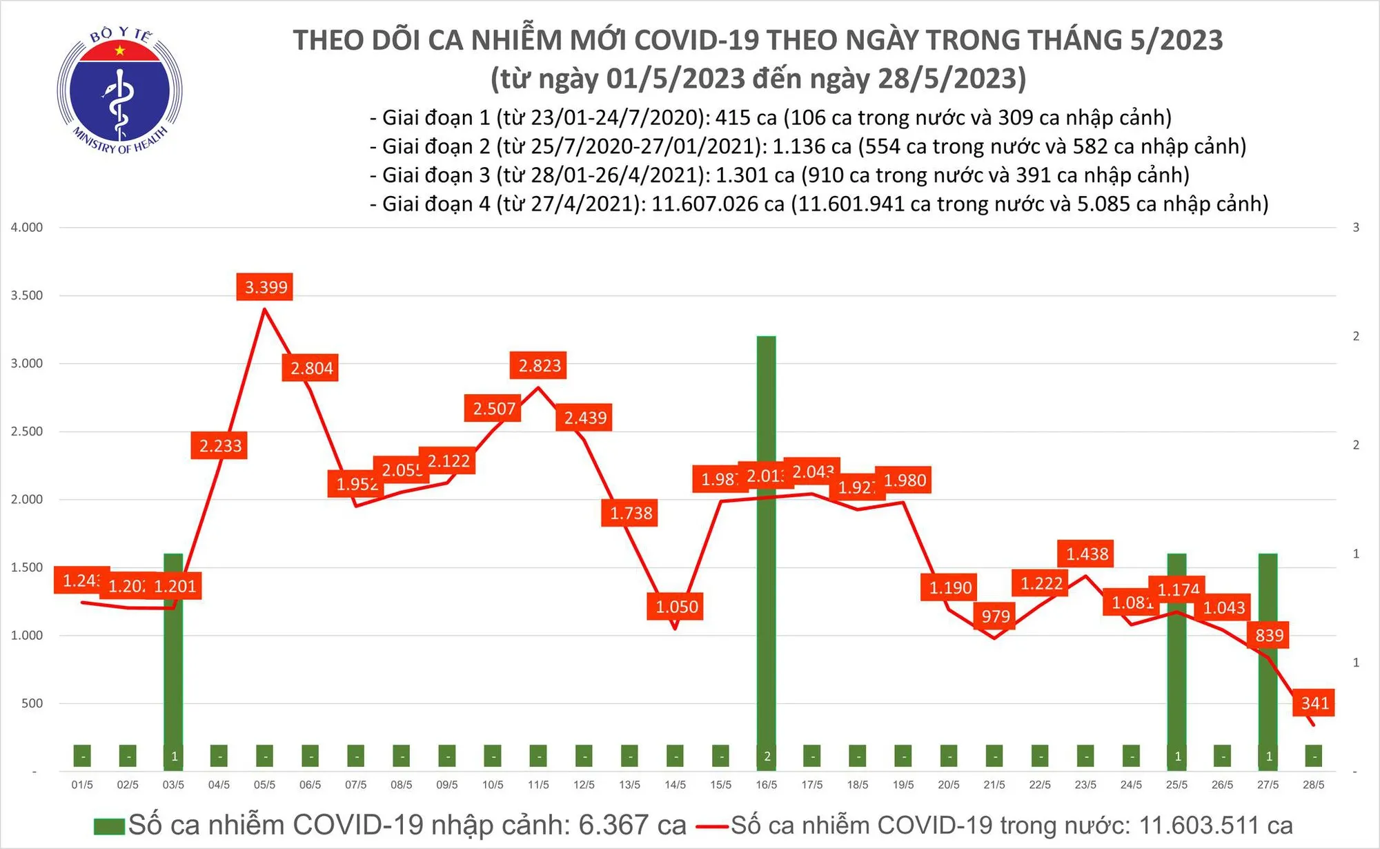 Ngày 28/5: Cuối tuần ca mắc mới Covid-19 giảm mạnh 1