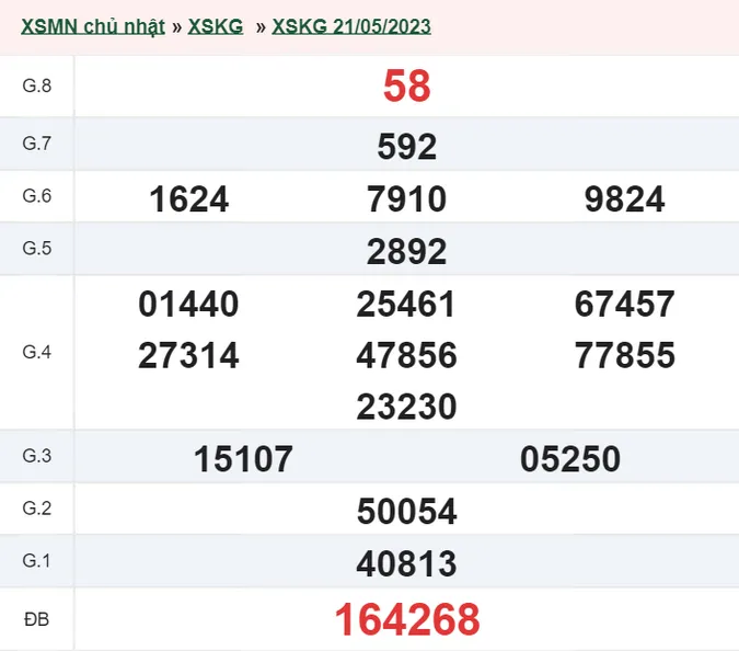XSKG 28/5 - Kết quả xổ số Kiên Giang hôm nay chủ nhật ngày 28/5/2023
