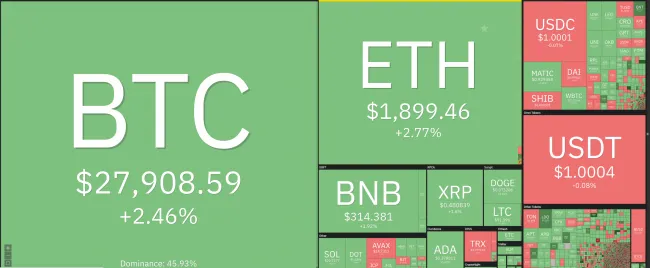 Giá Bitcoin hôm nay 29/5/2023: Giao dịch quanh 28.000 USD 1