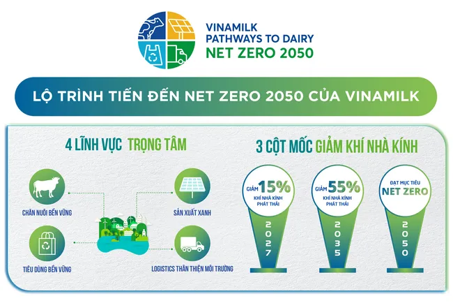 Vinamilk công bố lộ trình Net Zero 2050 1
