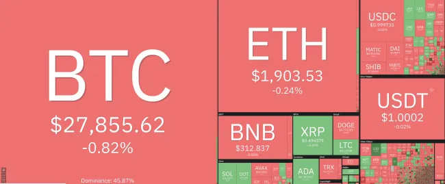 Giá Bitcoin hôm nay 30/5/2023: Trượt khỏi mốc 28.000 USD 1