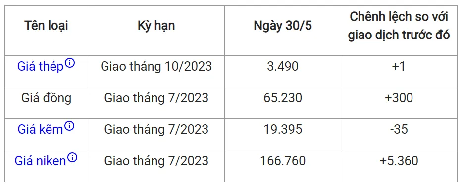 Giá sắt thép xây dựng hôm nay 30/5/2023: Dứt chuỗi ngày giảm 2