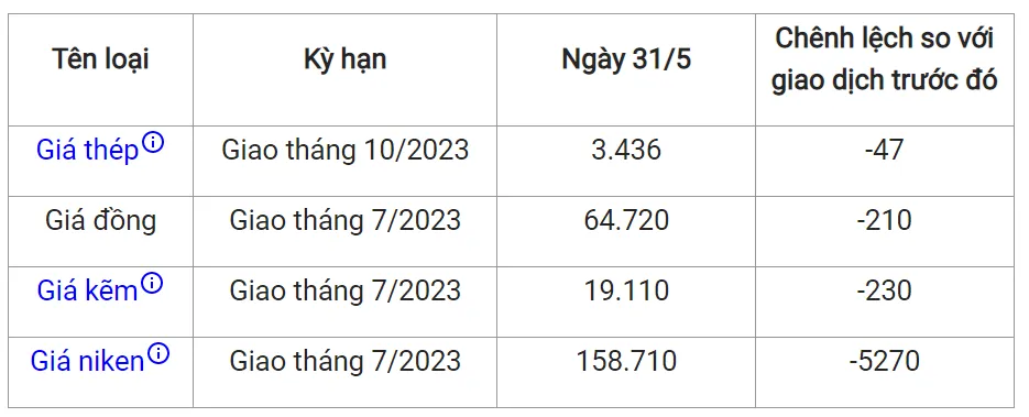 Giá sắt thép xây dựng hôm nay 31/5/2023: Đồng loạt giảm giá 2