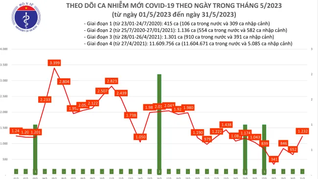 Ngày 31/5, cả nước có 1.232 ca Covid-19 mới 1