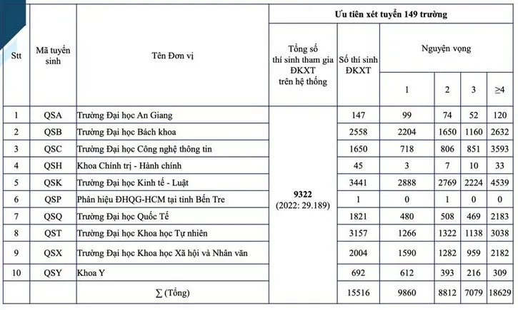 Nguyện vọng đăng ký xét tuyển sớm vào Đại học Quốc gia TPHCM còn thấp 2