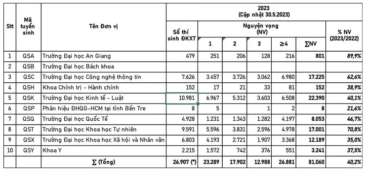 Nguyện vọng đăng ký xét tuyển sớm vào Đại học Quốc gia TPHCM còn thấp 3