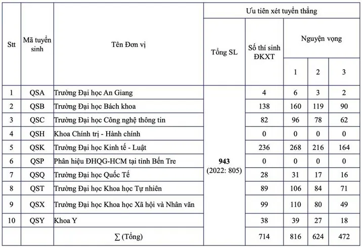 ưu tiên xét tuyển thẳng