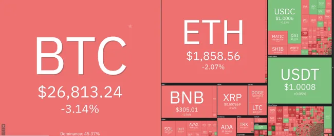Giá Bitcoin hôm nay 1/6/2023: Giảm đỏ toàn sàn, Bitcoin gặp khó vùng 27.000 USD 1