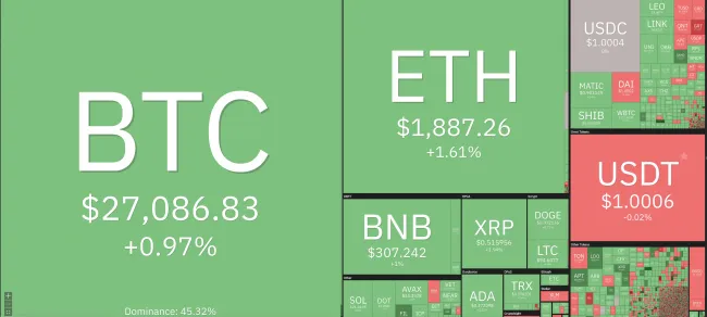 Giá Bitcoin hôm nay 2/6/2023: Tăng trở lại, phủ sắc xanh toàn sàn 1