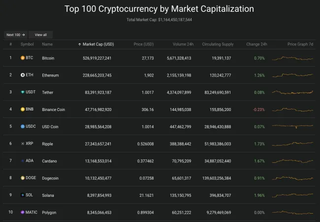 Giá Bitcoin hôm nay 3/6/2023: Vượt ngưỡng 27.000 USD 2