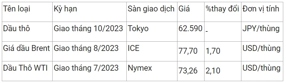 Giá xăng dầu hôm nay 5/6/2023: Bật tăng trong phiên giao dịch đầu tuần 2