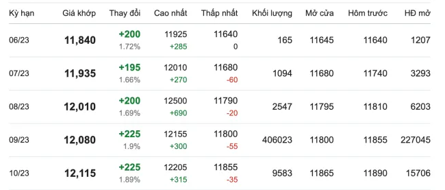 Giá cao su hôm nay 7/6/2023: Bất ngờ tăng mạnh 2