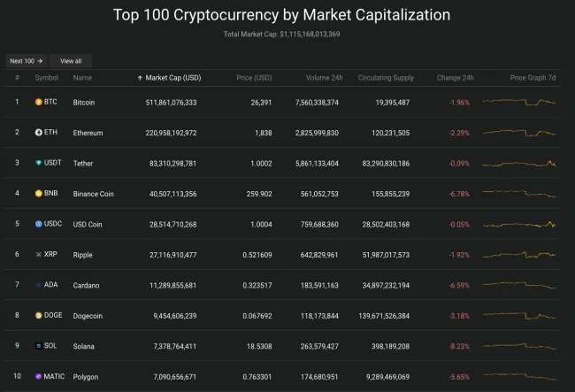 Giá Bitcoin hôm nay 8/6/2023: Giảm mạnh, SEC yêu cầu đóng băng tài sản Binance US 2