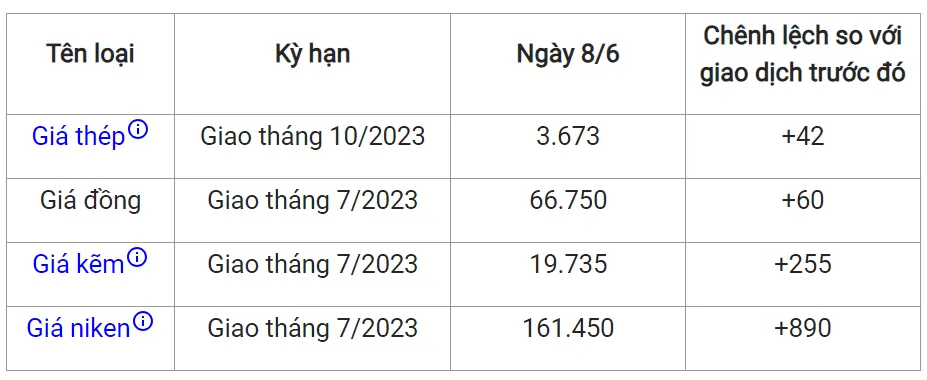 Giá sắt thép xây dựng hôm nay 8/6/2023: Phục hồi tăng 2