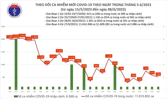 Chiều 8/6: Số ca mắc Covid-19 giảm nhẹ 1