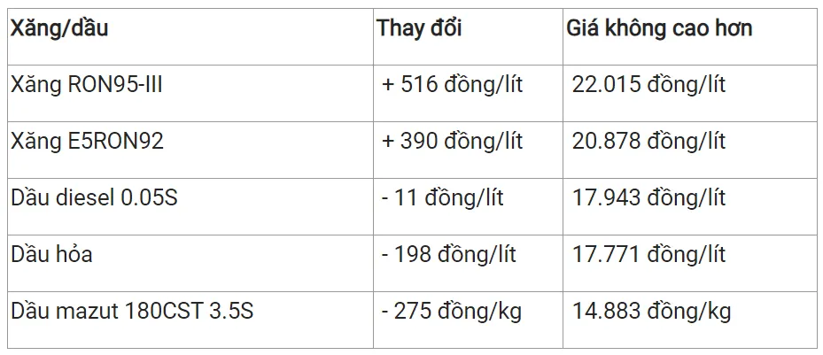 Giá xăng dầu hôm nay 9/6/2023: Đồng loạt giảm 3