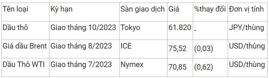 Giá xăng dầu hôm nay 9/6/2023: Đồng loạt giảm 2