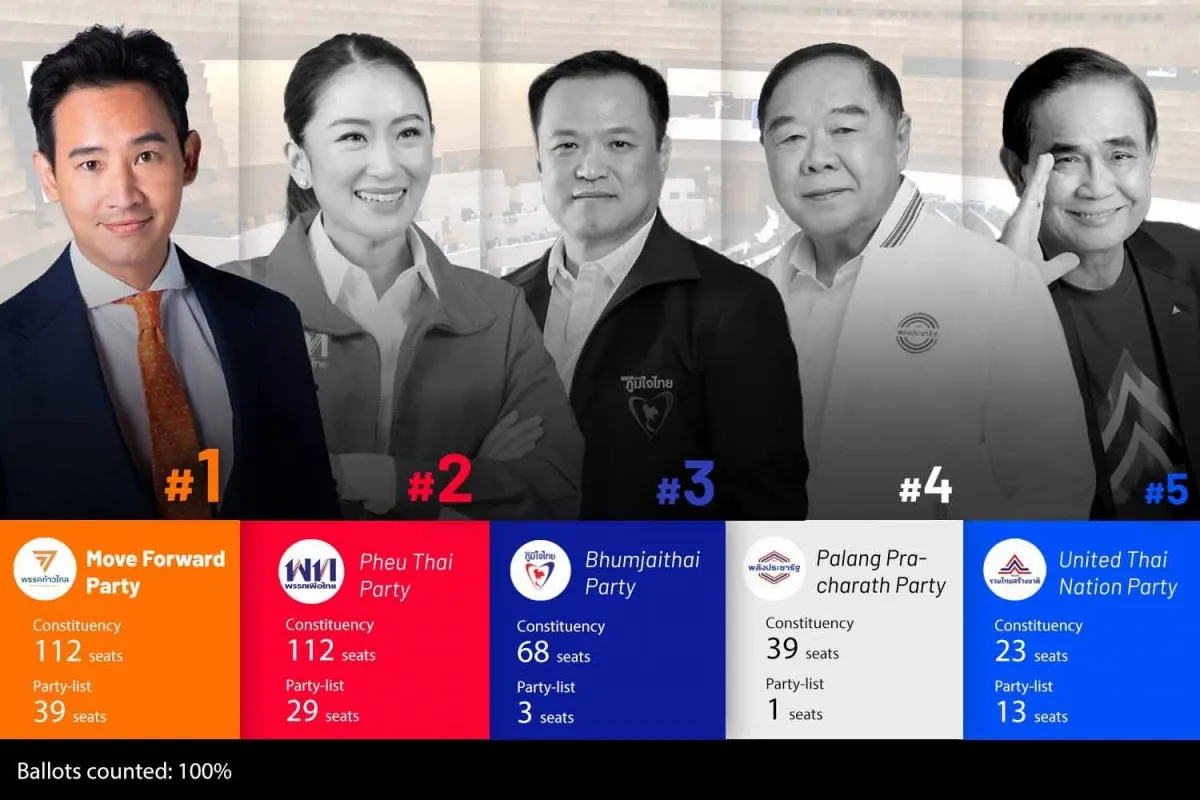Bầu cử Thái Lan: 16 tỉnh sẽ tiến hành kiểm phiếu lại