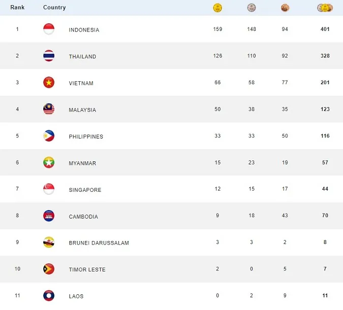 Đoàn thể thao Việt Nam cán cột mốc mới tại ASEAN Para Games 12