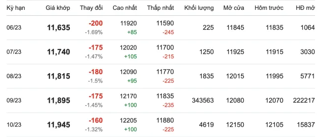 Giá cao su hôm nay 12/6/2023: Chạm đáy 2