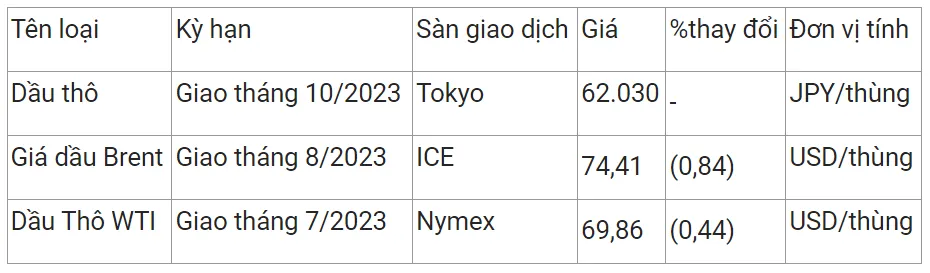 Giá xăng dầu ngày 12/6 giảm với giá thế giới, giá trong nước dự báo tăng 3