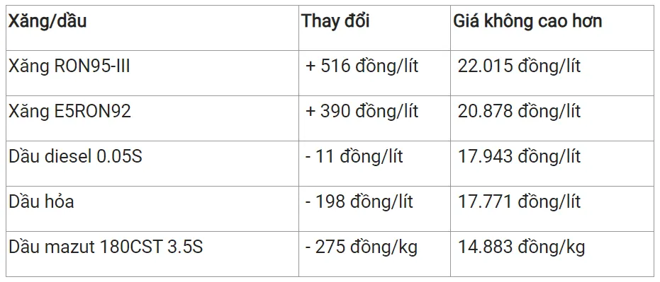 Giá xăng dầu ngày 12/6 giảm với giá thế giới, giá trong nước dự báo tăng 2