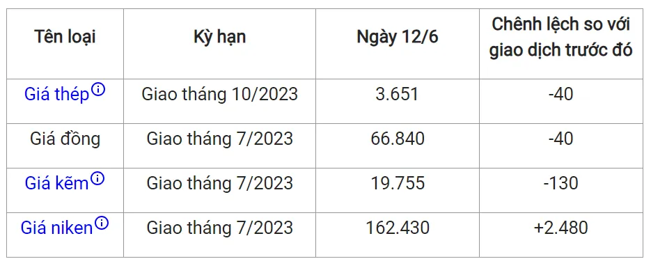 Giá sắt thép xây dựng hôm nay 12/6/2023: Quay đầu giảm 2