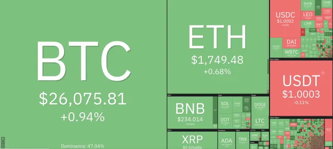 Giá Bitcoin hôm nay 13/6/2023: Tăng mạnh trở lại 1