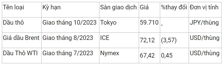 Giá xăng dầu hôm nay 13/6/2023: Dầu Brent lao dốc hơn 3% 2