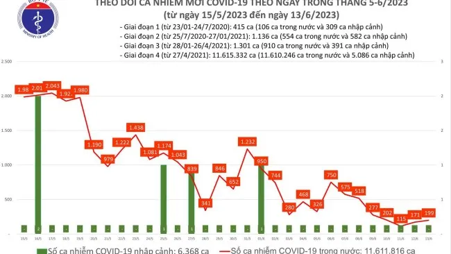 Ngày 13/6: 199 ca mắc mới Covid-19, 27 ca phải thở oxy 1