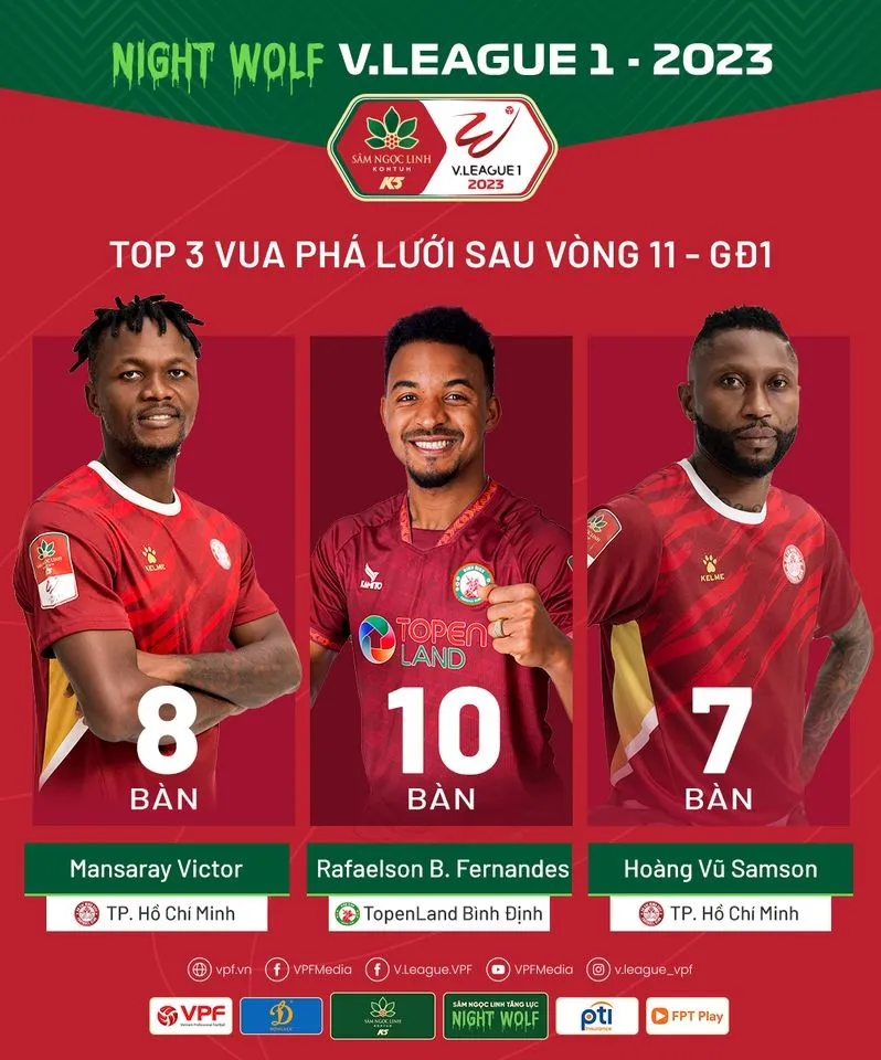 Vua phá lưới V-League 2023: Ngoại binh thống trị top 3